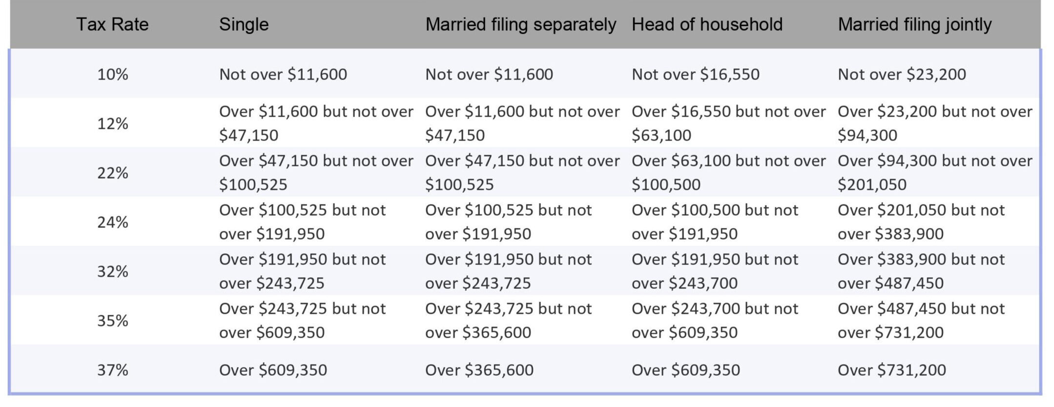 Spreadsheet showing the 2024 tax rates based on income for individuals filling as single, married filing separaely, head of household, and married filing jointly.