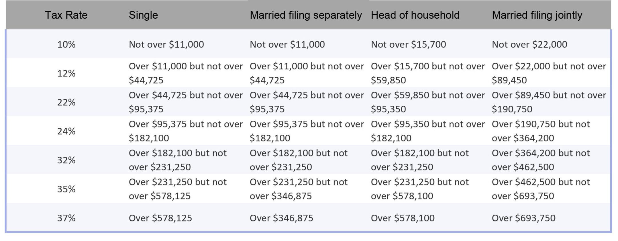 Spreadsheet showing the 2023 tax rates based on income for individuals filling as single, married filing separaely, head of household, and married filing jointly.