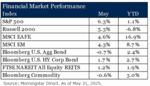 Financial Market Performance Index