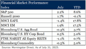 Table of Financial Market Performance Indexes for July and YTD comparison