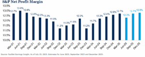Bar graph of Quarterly S&P Net Profit Margin from March 2021 to December 2025