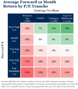 heatmap of forward p/e by Earnings per share of the Average Forward 12 month Return by p/e