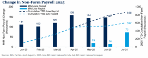line graph depicting change in non-farm payroll from January to July 2025