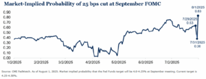 Line graph of market-implied probability of 25 bps cut at September FOMC starting in January 2025
