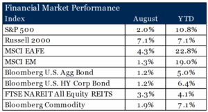 Financial Market Performance Index