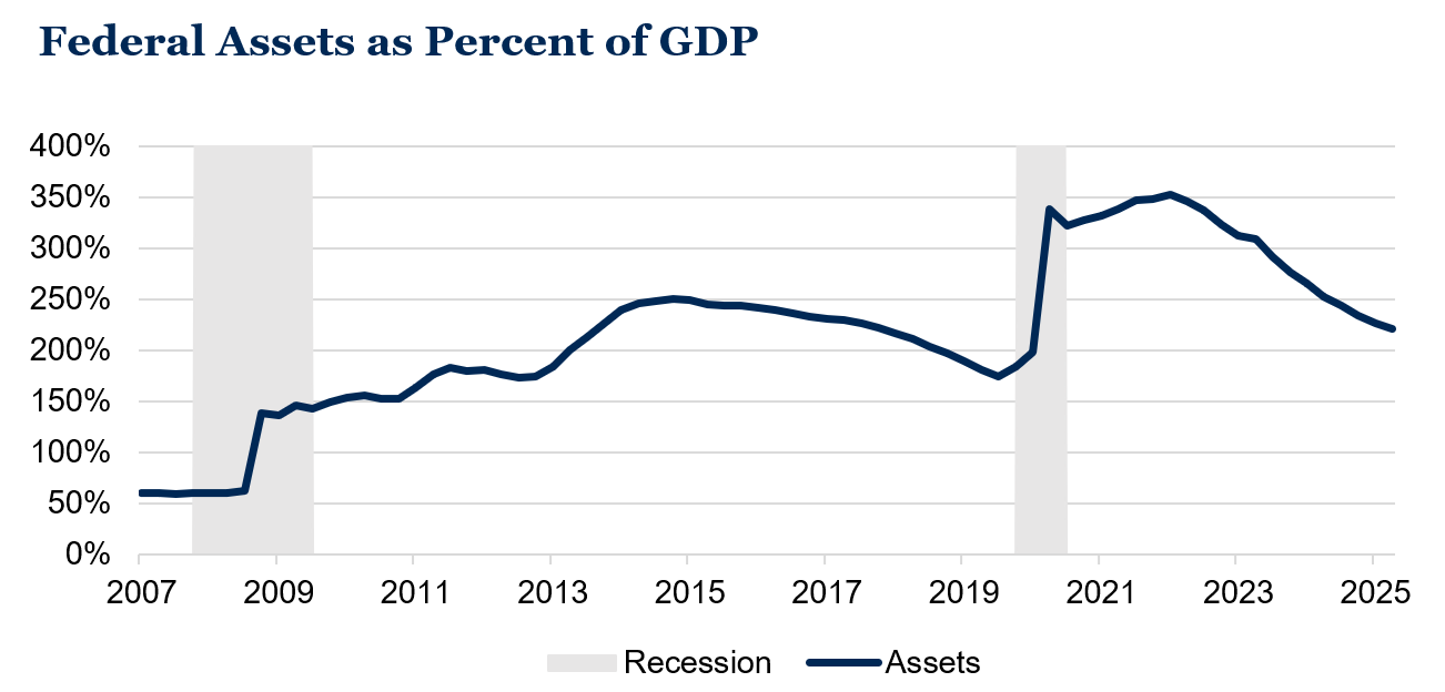 Federal Assets as Percent of GDP
