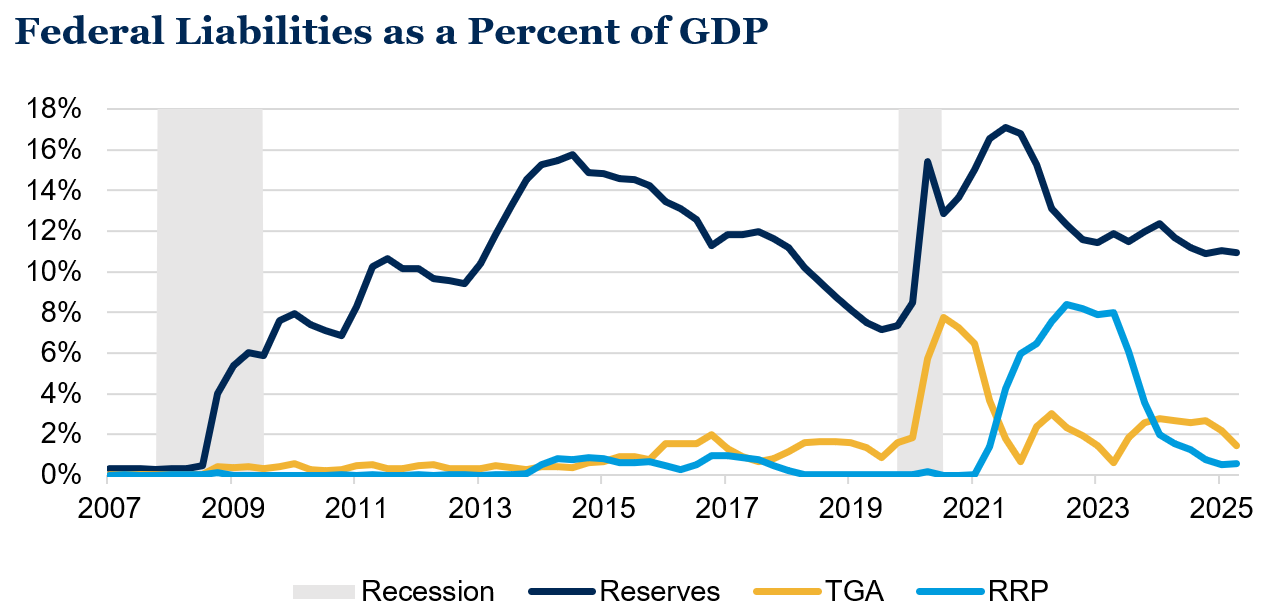 Federal Liabilities as a Percent of GDP