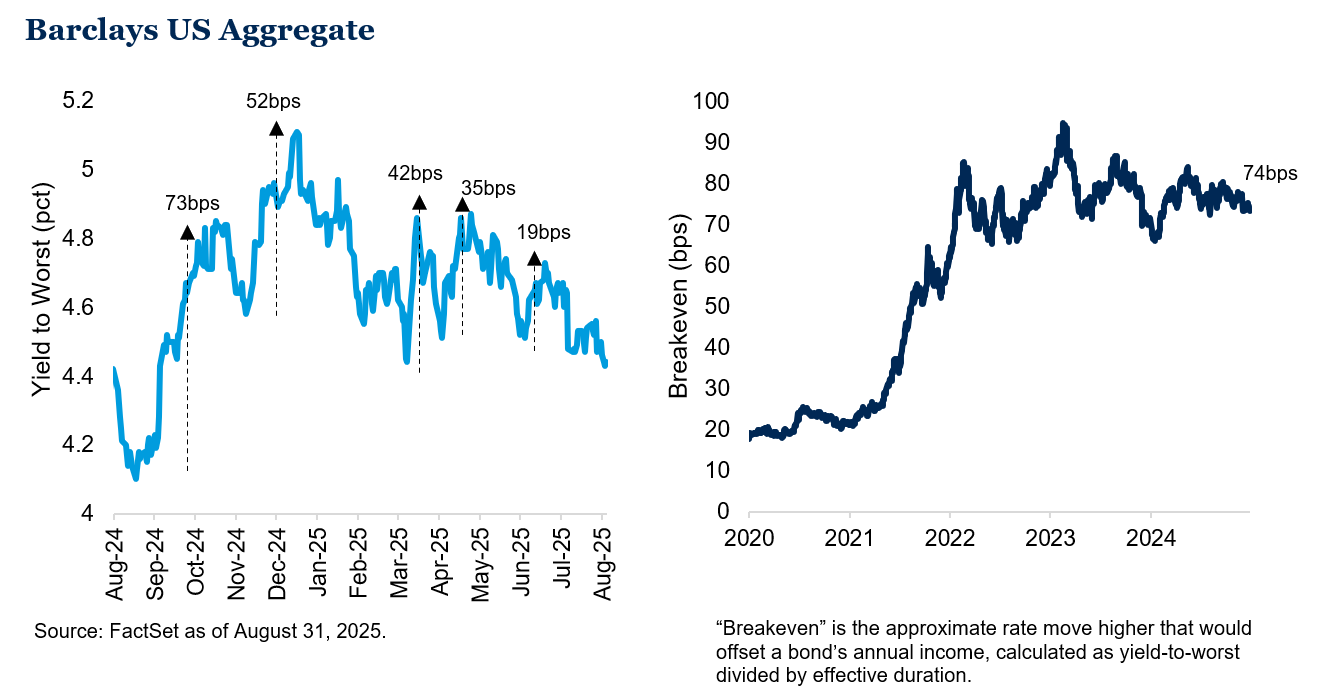Barclays US Aggregate