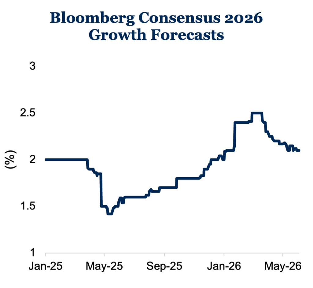 Bloomberg Consensus 2026 Growth Forecasts Chart
