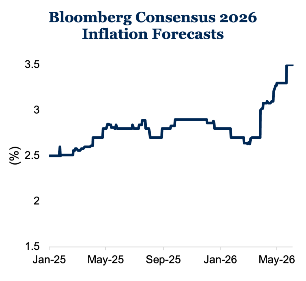 Bloomberg Consensus 2026 Inflation Forecasts Chart