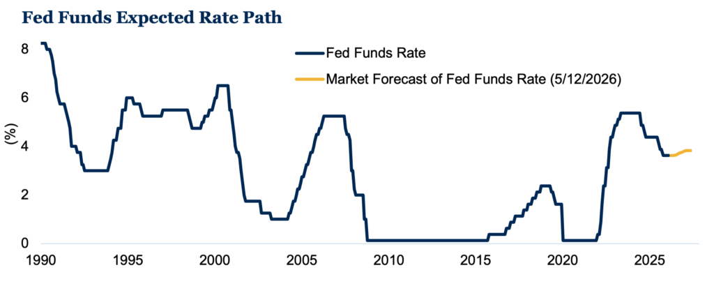 Fed Funds Expected Rate Path Chart