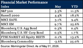 Financial Market Performance table