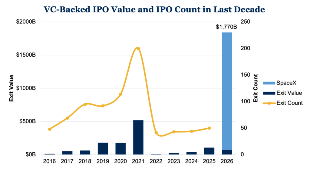 VC-Backed IPO Value and IPO Count in Last Decade