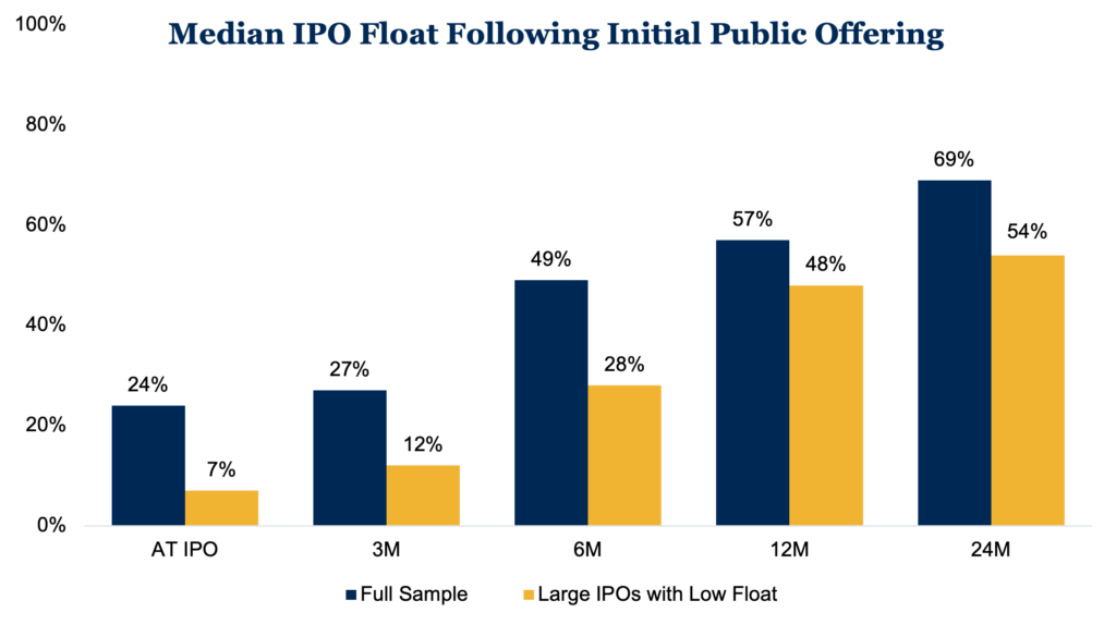 Median IPO Float Following Initial Public Offering