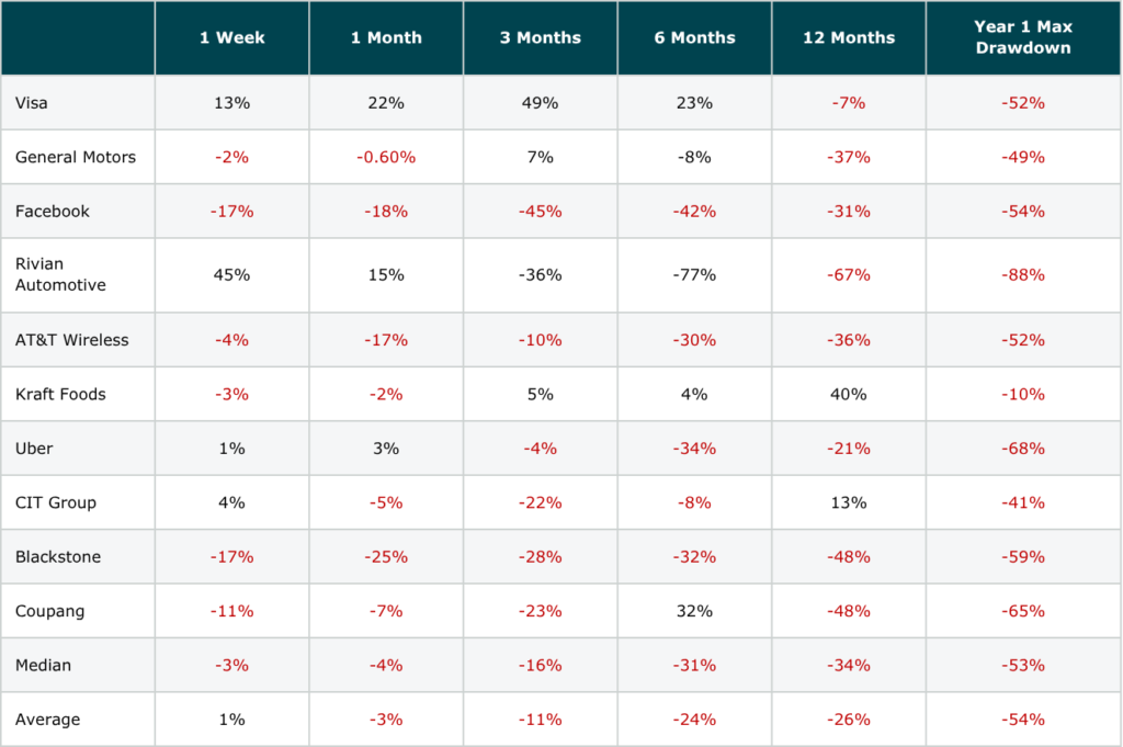 Forward Returns and Maximum First-Year Drawdowns for Largest U.S. IPOs (2000 – 2024)