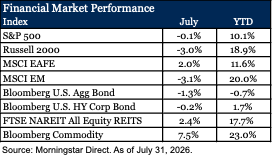 Financial Market Performance (As of July 31, 2026)