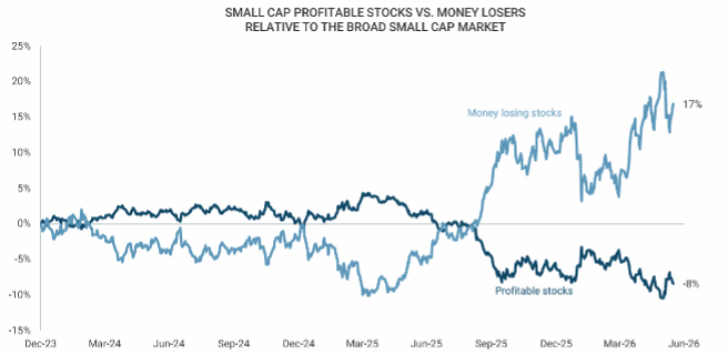 Small Cap Profitable Stocks vs. Money Losers Chart