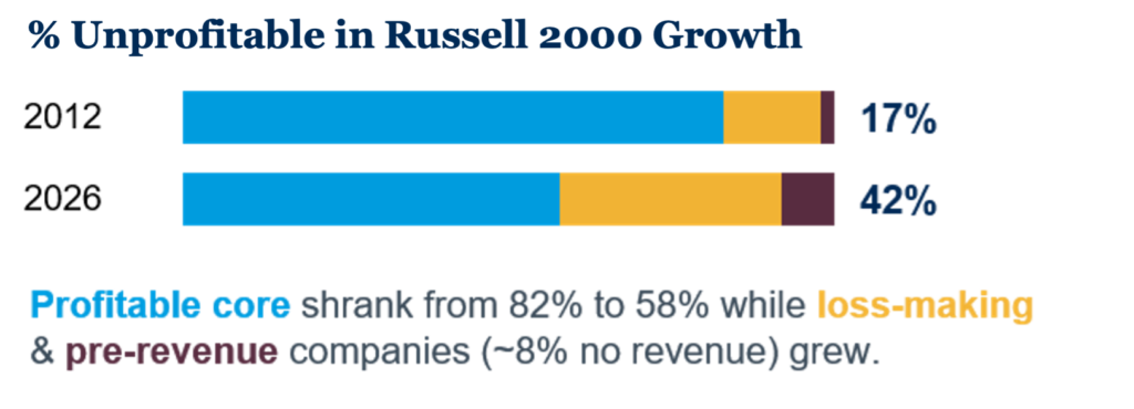 % Unprofitable in Russell 2000 Growth Chart