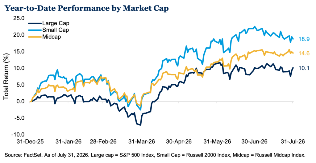 Year-to-Date Performance by Market Cap Chart