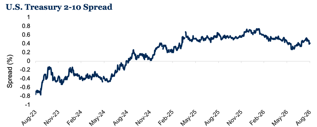 U.S. Treasury 2-10 spread