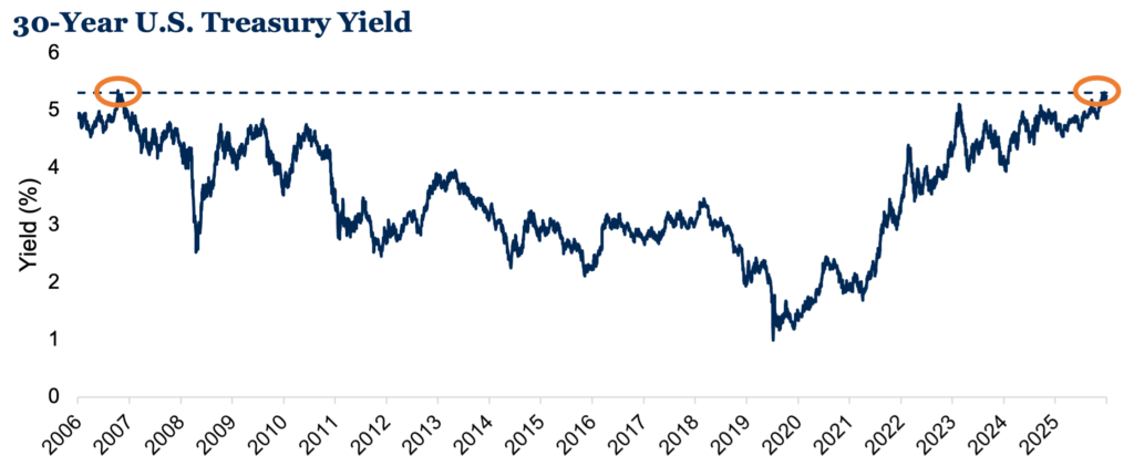 30-year U.S. Treasury yield, 2006 to 2026