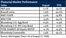 Financial Market Performance index returns for August 2026 and year to date